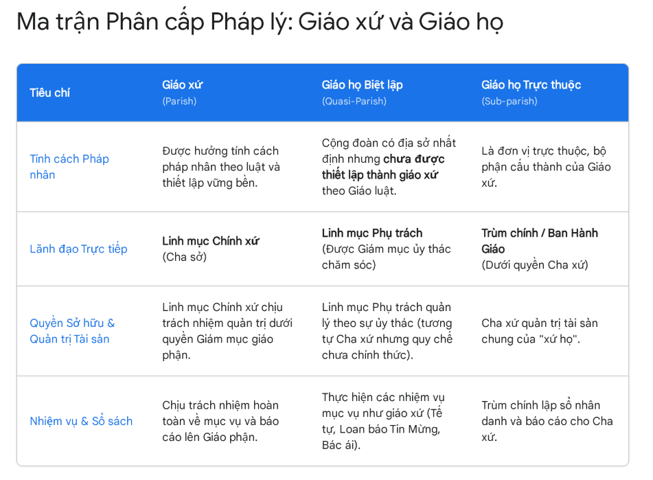 Giáo Xứ và Giáo Họ: Đâu Là Sự Khác Biệt?